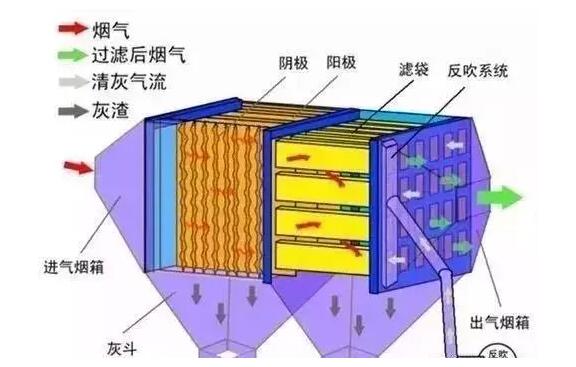 【廢氣處理】9種煙氣除塵技術對比！包含工藝原理及優(yōu)缺點