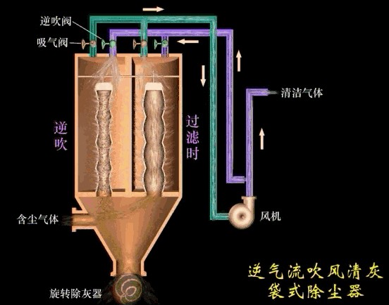 廢氣除塵工藝動(dòng)態(tài)圖，你絕對(duì)沒(méi)看過(guò)