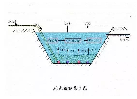 環(huán)保小知識：常見污水處理工藝原理及優(yōu)點說明，環(huán)保人應(yīng)該了解